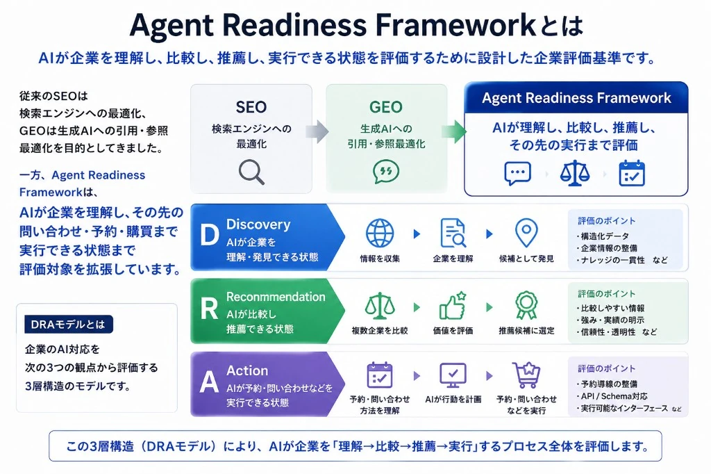 Agent Readiness Frameworkとは — SEO・GEOからDRAモデル（Discovery・Recommendation・Action）までの評価基準