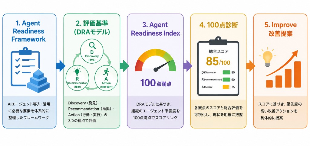 Agent Readiness Framework、DRA評価基準、Agent Readiness Index、100点診断、Improve改善提案の5段階フロー