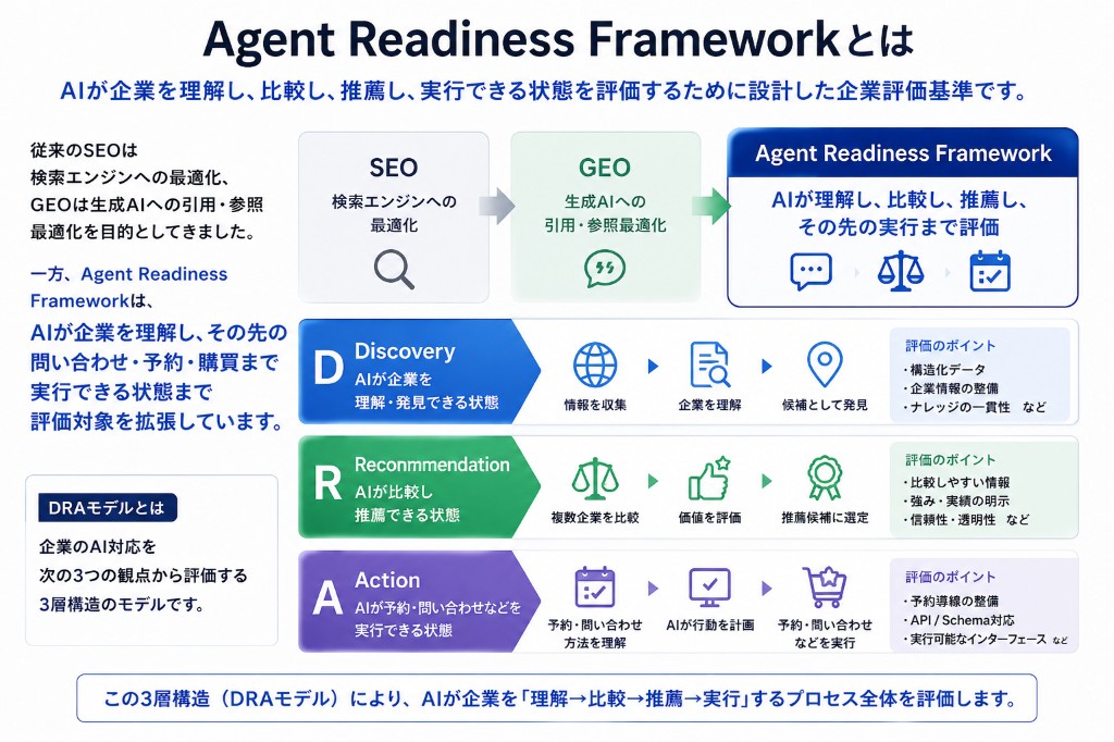 Agent Readiness Frameworkとは。SEO・GEOからAgent Readinessへ。DRAモデル（Discovery・Recommendation・Action）の三層構造