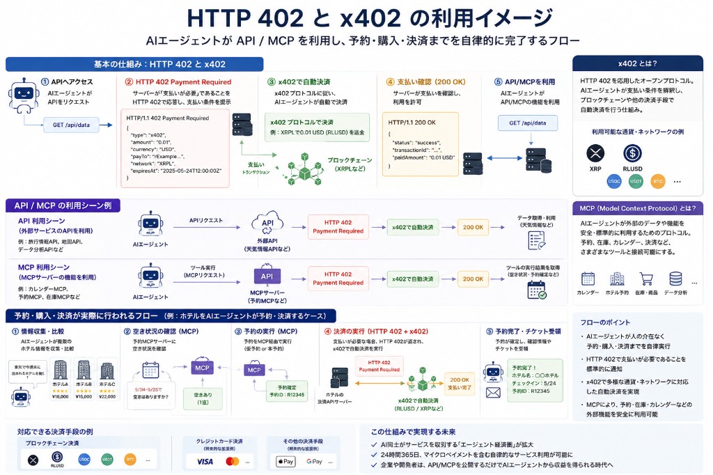 HTTP 402とx402の利用イメージ — AIエージェントがAPI・MCPを通じて予約・購入・決済まで自律的に完結するフロー