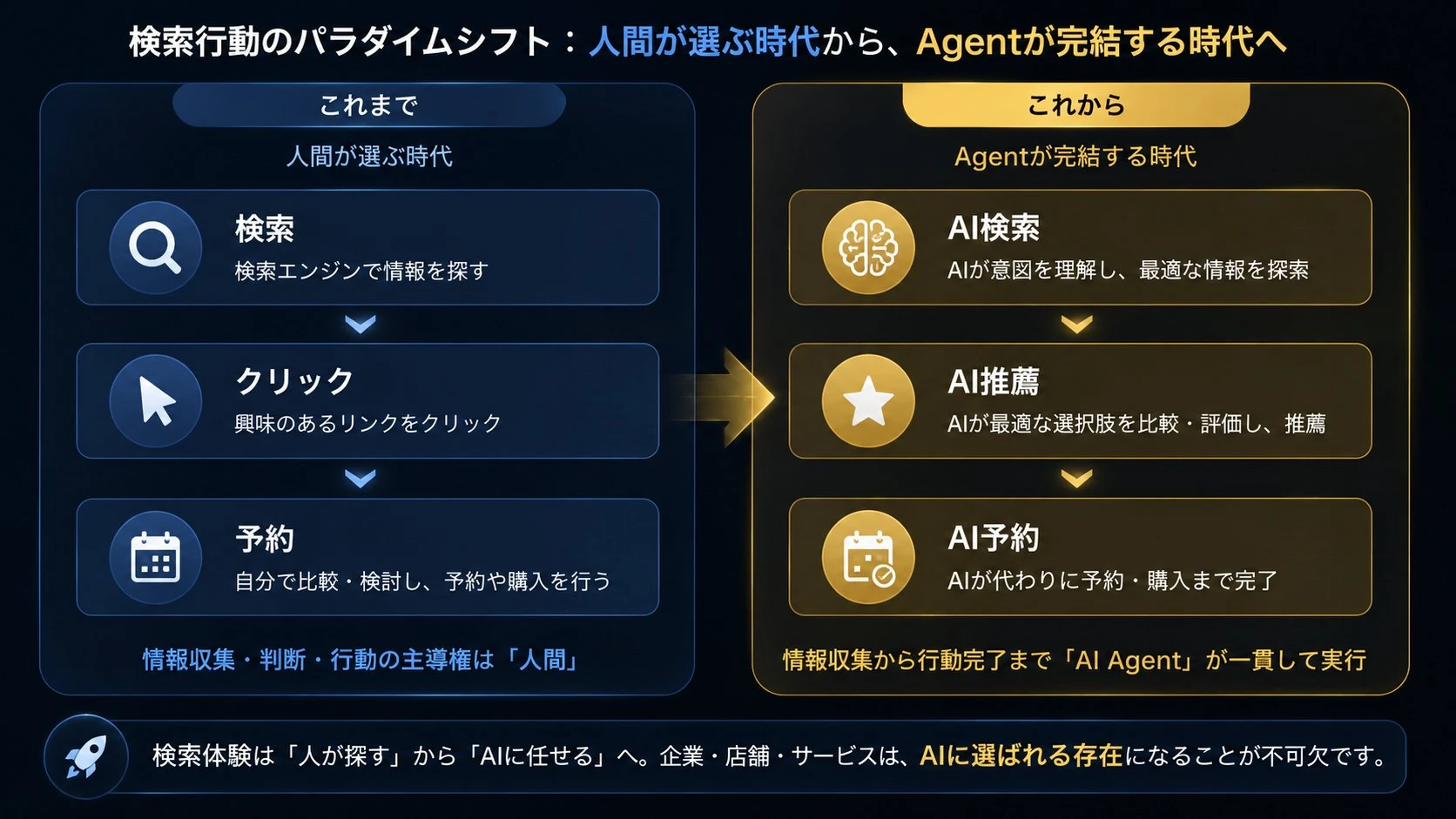 検索行動のパラダイムシフト：人間が選ぶ時代から、Agentが完結する時代へ